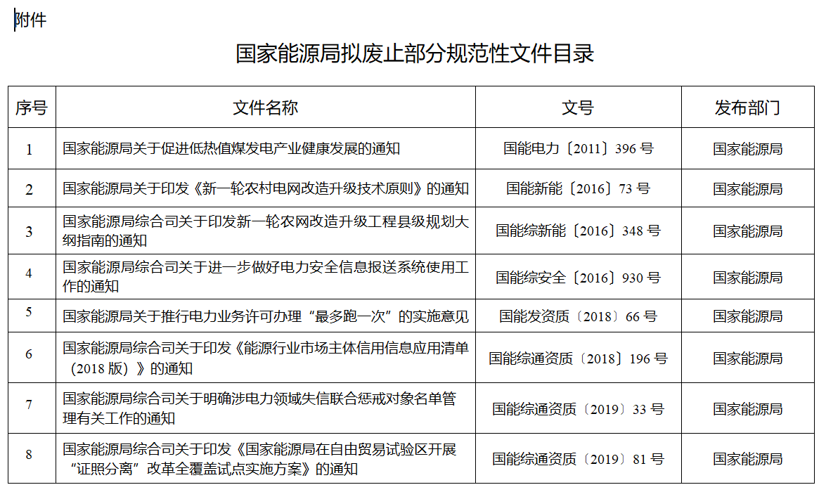 涉及煤電等！國(guó)家能源局就廢止部分規(guī)范性文件公開征求意見